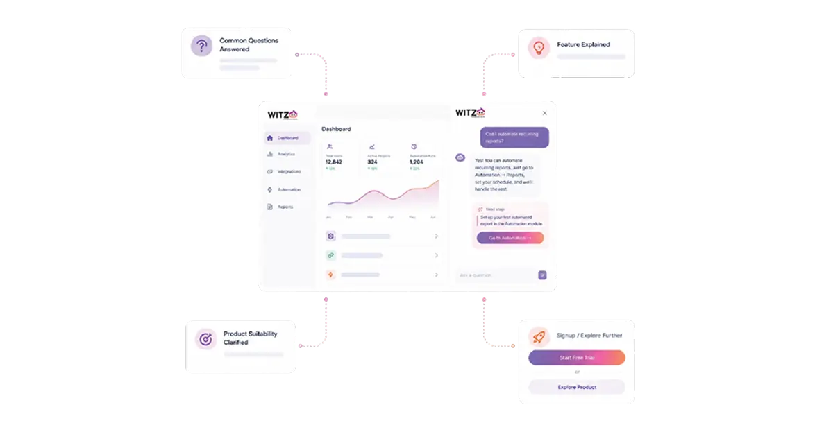 Product-Led SaaS